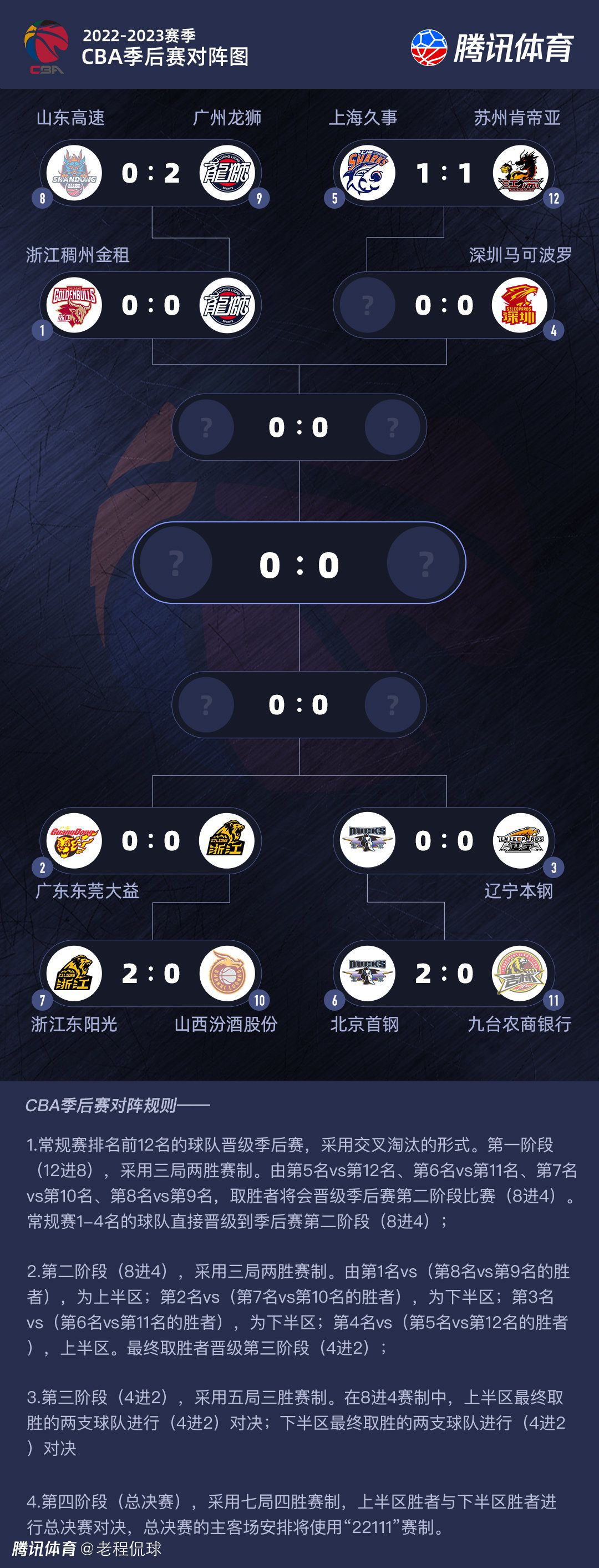 皇马补时绝杀1-0领先。